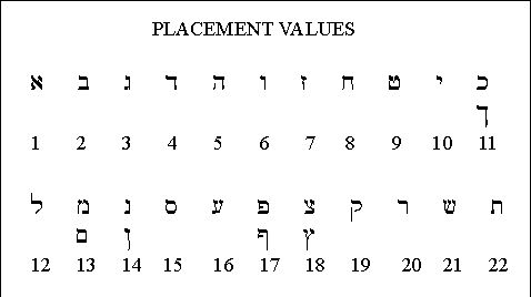 Hebrew Letter Placement Values (hbplval.gif 2.783 kb)